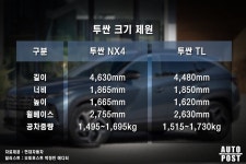 기아보다 훨씬 나은 현대차 라는 말 나오게 만든 국산 준중형 SUV 실물 느낌 - 트래피카
