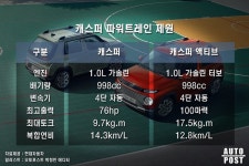 사회 초년생이 다 산다고? 캐스퍼 누가 실구매자 분포 살펴보니 충격적인 의외의 결과 공개됐다 - 트래피카