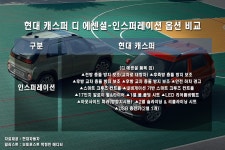 풀옵션 사면 안 된다고? 비싸다 말 많았던 캐스퍼, 이렇게도 살 수 있습니다 - 트래피카