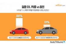 내차 팔 때 더 많이 받는 방법은? < 자동차 < 기사본문 - 오토트리뷴 내차 팔 때 더 많이 받는 방법은? - 오토트리뷴