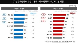 자동차 서비스 고객만족도, 21년 연속 르노삼성 1위 차지 < 자동차 < 기사본문 - 오토트리뷴 자동차 서비스 고객만족도, 21년 연속 르노삼성 1위... 