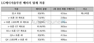 배터리 X < 업계소식 < 자동차 일반 < 기사본문 - 오토트리뷴 한국인이라면 무조건이네... 폭스바겐/아우디 전기차, 중국산 배터리 X - 오토트리뷴