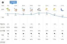 [오늘의 날씨] 12월 21일 토요일, 오전에 눈 올 듯 < 뉴스 < 기사본문 - 오토트리뷴 [오늘의 날씨] 12월 21일 토요일, 오전에 눈 올 듯 - 오토트리뷴