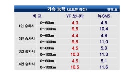 [시승기] 현대 쏘나타 VS 르노삼성 SM5 < 시승기 < 리뷰 & 프리뷰 < 기사본문 - 오토뷰 [시승기] 현대 쏘나타 VS 르노삼성 SM5