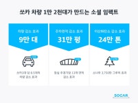 쏘카, 업계 최초 회원 600만명 돌파 < 업계 뉴스 < 뉴스 < 기사본문 - 오토뷰 쏘카, 업계 최초 회원 600만명 돌파