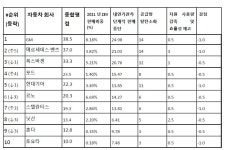 그린피스, 자동차 제조사 친환경 평가서 현대기아 5위... 1위는? < 월드 뉴스 < 뉴스 < 기사본문 - 오토뷰 그린피스, 자동차 제조사 친환경 평가서... 