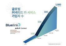 현대차&#8729;기아 커넥티드 카 서비스 글로벌 가입자 1,000만 명 돌파 < 업계 뉴스 < 뉴스 < 기사본문 - 오토뷰 현대차&#8729;기아 커넥티드 카... 