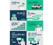 그린카, 구독 서비스 ‘그린패스’ 1주년 기념 이벤트 < 업계 뉴스 < 뉴스 < 기사본문 - 오토뷰 그린카, 구독 서비스 ‘그린패스’ 1주년 기념 이벤트