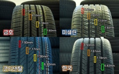 2024 가성비 좋은 4계절 타이어 비교 / 금호, 미쉐린, 콘티넨탈, 한국 < 타이어 리뷰 < 타이어 < 기사본문 - 오토뷰 2024 가성비 좋은 4계절... 