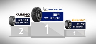 오토뷰 올웨더 타이어 테스트 올라왔네요 : 클리앙