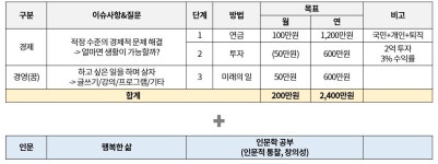 직장인이 최소한의 경제적 자유를 얻기 위한 3가지 방법 ⑦ | 뱅크샐러드