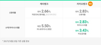 케이뱅크 VS 카카오뱅크 어디가 더 나을까? | 뱅크샐러드
