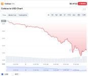 암호화폐 대출업체 셀시우스 토큰 30% 폭락 ... 고수익 제공 능력 둘러싼 우려 | 블록미디어