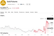 금, 4230달러 상회하며 고점권 재진입...연준 추가 완화 가능성에 주목 | 블록미디어