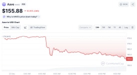 에이브 DAO 브랜드 자산 분쟁 격화…AAVE 10% 급락 | 블록미디어