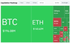 [파생시황] BTC 7만→6.5만→6.7만 롤러코스터에 청산 118% 확대...BERA, 유일하게 숏 청산 | 블록미디어