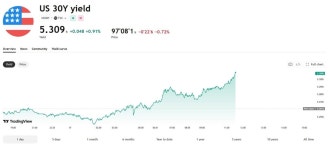 미 30년물 국채금리 5.29%…2007년 후 최고 | 블록미디어 미 30년물 국채금리 5.29%…2007년 후 최고
