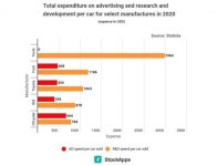 현대차 미국서 3045억원 TV광고비로 3위..1위는 토요타 < EV < 기사본문 - 카가이 현대차 미국서 3045억원 TV광고비로 3위..1위는 토요타... 