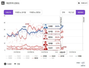 MBC 여론M 11월 3일자. 이재명 후보 상승 : 클리앙