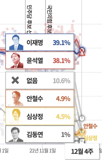 MBC 여론 M 이번주 반영 됐군요. 추세가 정말 좋습니다. : 클리앙