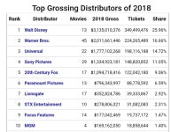 2018년 헐리우드 배급사별 마켓쉐어 .. : 클리앙
