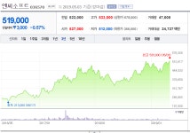 NC소프트 주식은 불패신화네요. 앞으로도.. : 클리앙