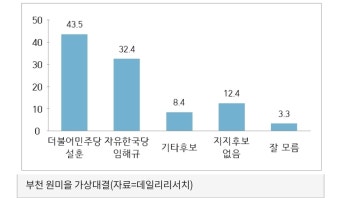 경기 부천 원미을 여론조사 : 클리앙