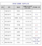 대전 전문건설 실적 1위 진올건설(주) 수성 < 경제 < 뉴스 < 기사본문 - 충청신문 대전 전문건설 실적 1위 진올건설(주) 수성