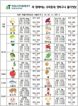 1월 둘째주 대전 장바구니 물가 < 경제 < 뉴스 < 기사본문 - 충청신문 1월 둘째주 대전 장바구니 물가