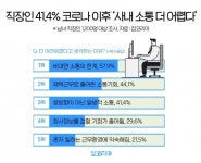 직장인 41% “코로나 이후 사내 소통 더 어려워졌다” < 경제 < 뉴스 < 기사본문 - 충청신문 직장인 41% “코로나 이후 사내 소통 더 어려워졌다”