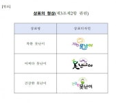 충북도 못난이 농산물 상표사용 신청 접수 < 청주 < 충북 < 기사본문 - 충청신문 충북도 못난이 농산물 상표사용 신청 접수