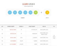 1118 회 로또 복권 당첨 번호... 이례적인 일 생겼다? 혹시 나도? < 경제 < 뉴스 < 기사본문 - 충청신문 1118 회 로또 복권 당첨... 