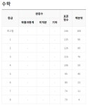 2023년 고3 9월 모의고사 등급컷 공개 < 교육 < 뉴스 < 기사본문 - 충청신문 2023년 고3 9월 모의고사 등급컷 공개