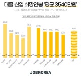 잡코리아 조사 결과, 대졸 신입 희망연봉 평균 ‘3540만원’ - 데이터넷 잡코리아 조사 결과, 대졸 신입 희망연봉 평균 ‘3540만원’