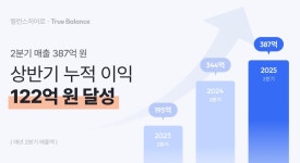 밸런스히어로, 2분기 매출 387억 달성 ··· 역대 최대 분기 실적 - 데이터넷 밸런스히어로, 2분기 매출 387억 달성 ··· 역대 최대 분기 실적