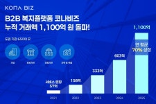 코나아이 B2B 복지플랫폼 ‘코나비즈’, 누적 거래액 1100억 돌파 - 데이터넷 코나아이 B2B 복지플랫폼 ‘코나비즈’, 누적 거래액 1100억... 
