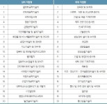 10년 후 발전가능성이 높은 직업은 플랜트공학기술자 < 진로이슈 < 진로 / 직업 < 기사본문 - 에듀진 인터넷 교육신문 10년 후 발전가능성이 높은... 