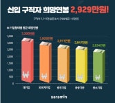 신입 구직자 희망연봉 2,929만원…대기업·중소기업 간 격차 756만원 < 진로이슈 < 진로 / 직업 < 기사본문 - 에듀진 인터넷 교육신문 신입... 