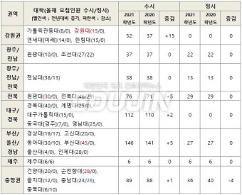 2021 의대 입시, '지역인재전형'을 주목하라! < 의치한·특수대 진학 < 쏙쏙입시 < 기사본문 - 에듀진 인터넷 교육신문 2021 의대 입시...