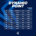 김천 허용준, 6월 K리그판 파워랭킹 다이내믹 포인트 K리그2 1위... (FOOTBALLIST) 김천 허용준, 6월 K리그판 파워랭킹 다이내믹 포인트... 