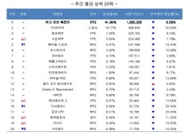 하드코어-리치왕 효과 WoW, 주간 PC방 점유율 나 홀로 상승 < 취재... 게임인사이트 하드코어-리치왕 효과 WoW, 주간 PC방 점유율 나 홀로 상승