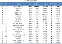 패스오브엑자일2, 새해 첫 주 PC방 순위 10위 꾸준히 성장 중 < 취재... 패스오브엑자일2, 새해 첫 주 PC방 순위 10위 꾸준히 성장 중