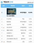 팰월드 열풍 “한국 PC방에서도 인기 입증” < 취재 < 기사본문 - 게임톡 팰월드 열풍 “한국 PC방에서도 인기 입증” - 게임톡