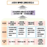 청주시, ‘시민이 행복한 교통안전도시 구현’방향 제시 < 포토뉴스 < 이슈종합 < 사회 < 기사본문 - 글로벌뉴스통신GNA 청주시, ‘시민이... 