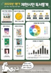 2023년도 1분기 제천시민 독서통계 발표 < 포토뉴스 < 이슈종합 < 사회 < 기사본문 - 글로벌뉴스통신GNA 2023년도 1분기 제천시민 독서통계... 