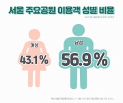 서울디지털재단, 청소년은 쌍문공원 ㆍ고령층은 개화공원 자주가요... 서울디지털재단, 청소년은 쌍문공원 ㆍ고령층은 개화공원 자주가요... 
