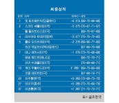 [PGA 메이저] 제122회 US오픈 골프대회 최종순위…피츠패트릭 우승, 잴러토리스·셰플러 공동2위 < PGA < 골프일반 < 뉴스 < 기사본문... 