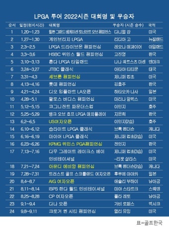 LPGA 투어 2022시즌 우승자 명단…앨리 유잉 '크로거 퀸 시티 챔피언십' 우승 < LPGA < 골프일반 < 뉴스 < 기사본문 - 골프한국 LPGA 투어...