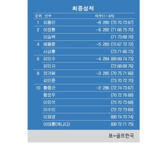 [KPGA] KB금융 리브챔피언십 최종순위…김동민 우승, 이정환·이승택 2위, 배용준·신상훈 4위 < KPGA < 골프일반 < 뉴스 < 기사본문 - 골프한국...