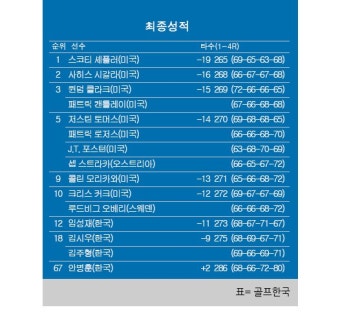 [PGA] RBC 헤리티지 최종순위…스코티 셰플러 우승, 임성재 12위, 김시우·김주형 18위, 안병훈 67위 < PGA < 골프일반 < 뉴스 < 기사본문...